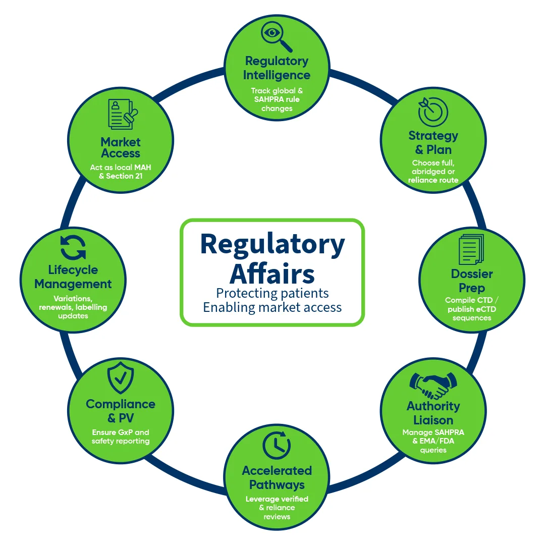 Regulatory Affairs at a Glance: medicine registration at SAHPRA from pre-submission to post-approval